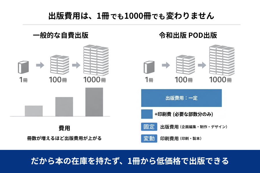 だから本の在庫を持たず、1冊から低価格で出版が可能