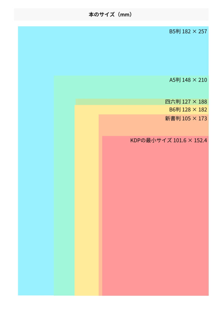 本のサイズ