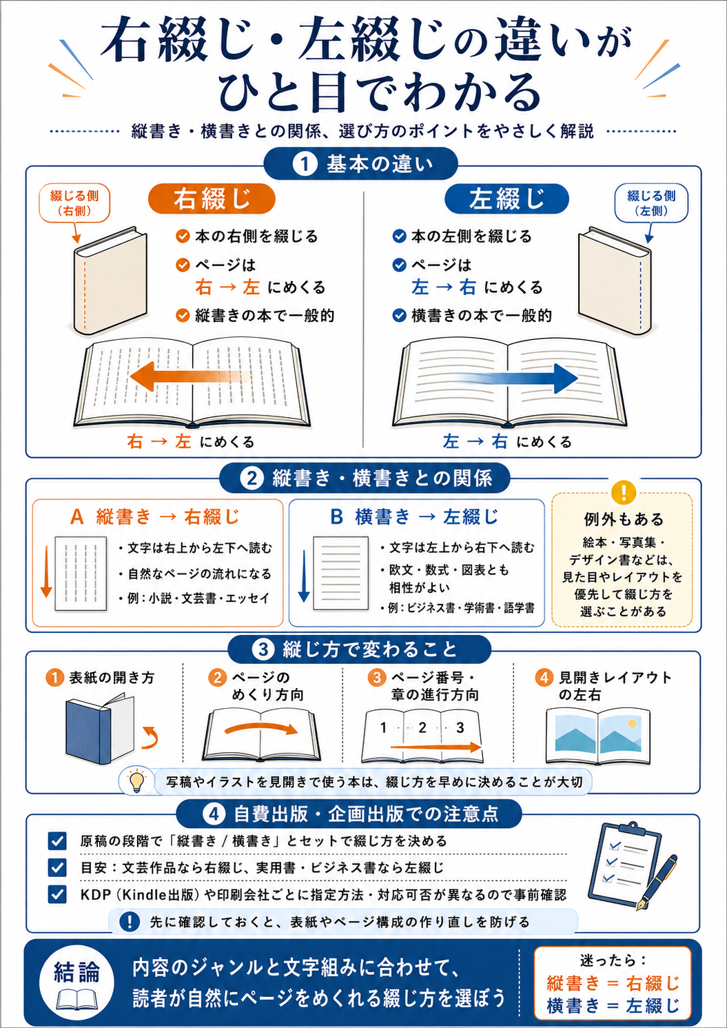 右綴じ・左綴じとは？